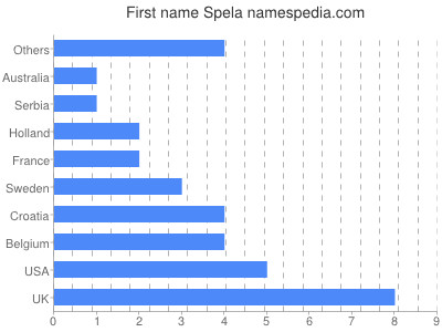 Vornamen Spela