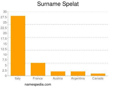 Familiennamen Spelat