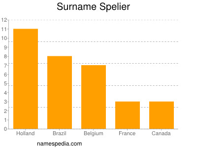Surname Spelier
