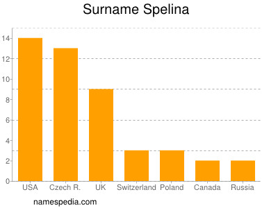 Familiennamen Spelina