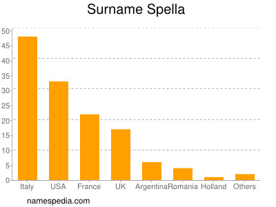 Familiennamen Spella