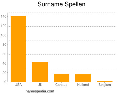 Familiennamen Spellen