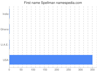 Vornamen Spellman