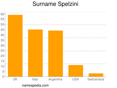 Familiennamen Spelzini