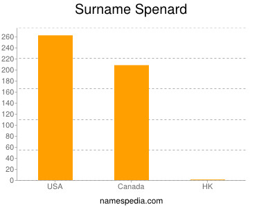 Familiennamen Spenard