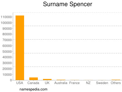 Familiennamen Spencer