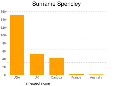 Familiennamen Spencley