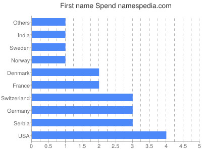 Vornamen Spend