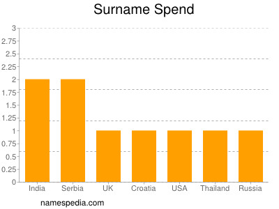 Familiennamen Spend