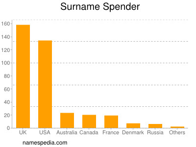 Familiennamen Spender