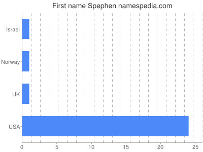 Given name Spephen