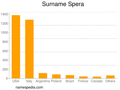 Familiennamen Spera