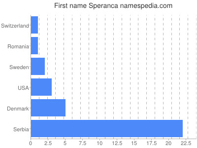 Vornamen Speranca