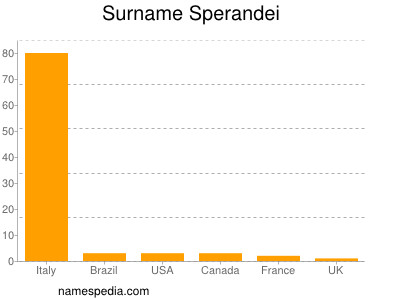 Familiennamen Sperandei