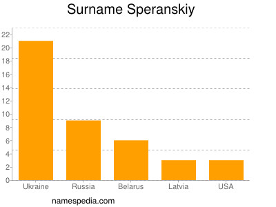 Familiennamen Speranskiy