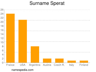 Familiennamen Sperat