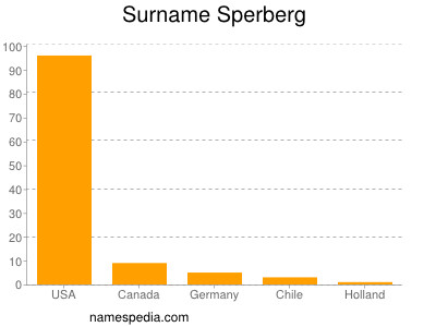 Surname Sperberg