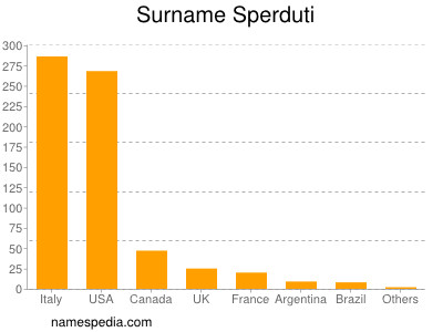 Familiennamen Sperduti