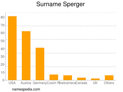 Surname Sperger