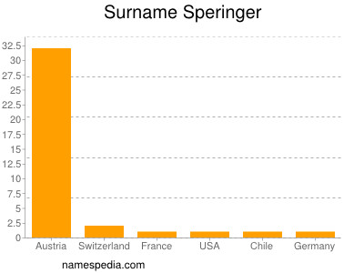 Familiennamen Speringer