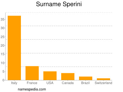 Familiennamen Sperini