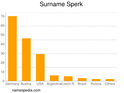 nom Sperk