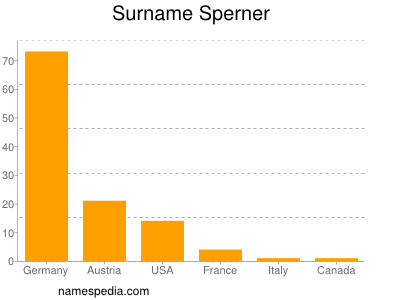Surname Sperner