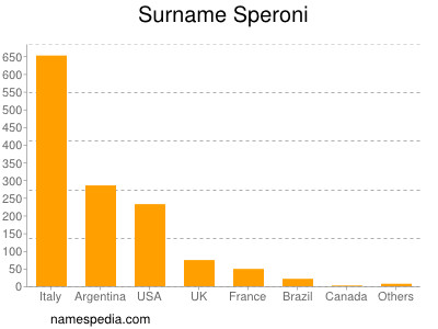 Familiennamen Speroni