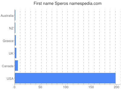 Vornamen Speros