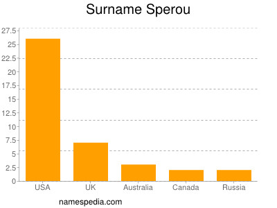 Surname Sperou