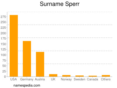 Familiennamen Sperr