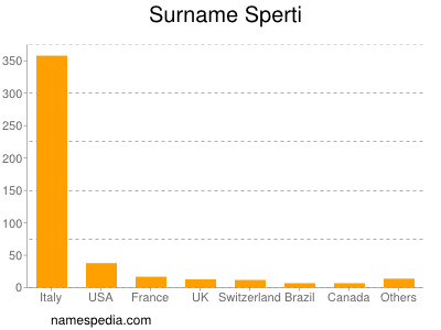 Familiennamen Sperti