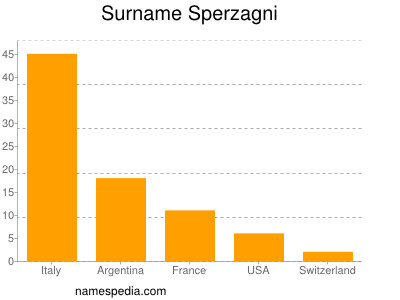 Surname Sperzagni