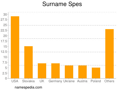 nom Spes