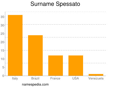 Surname Spessato