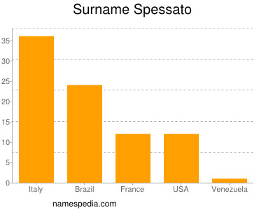 Familiennamen Spessato