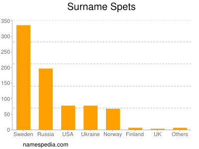 Surname Spets