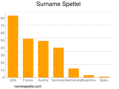 Familiennamen Spettel