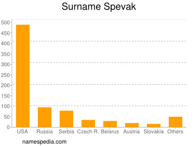 Familiennamen Spevak