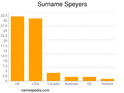 Familiennamen Speyers