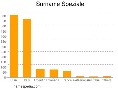 Familiennamen Speziale