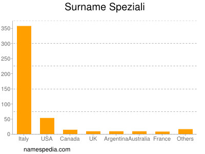 Surname Speziali