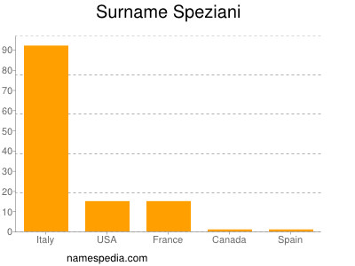 Familiennamen Speziani