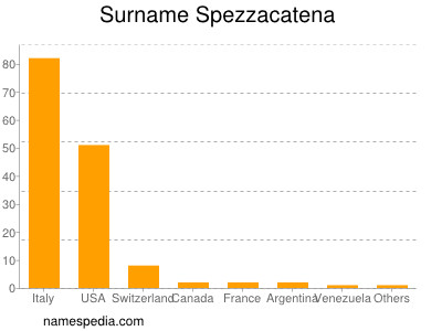 Familiennamen Spezzacatena