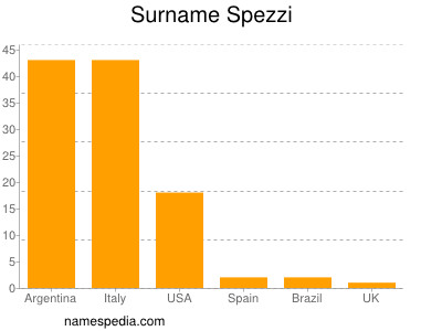 Familiennamen Spezzi