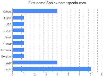 Given name Sphinx