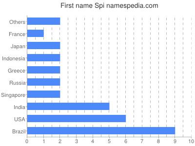 Vornamen Spi