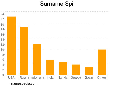 Familiennamen Spi