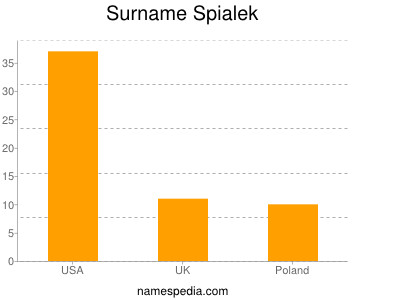 Familiennamen Spialek