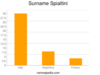 Familiennamen Spialtini